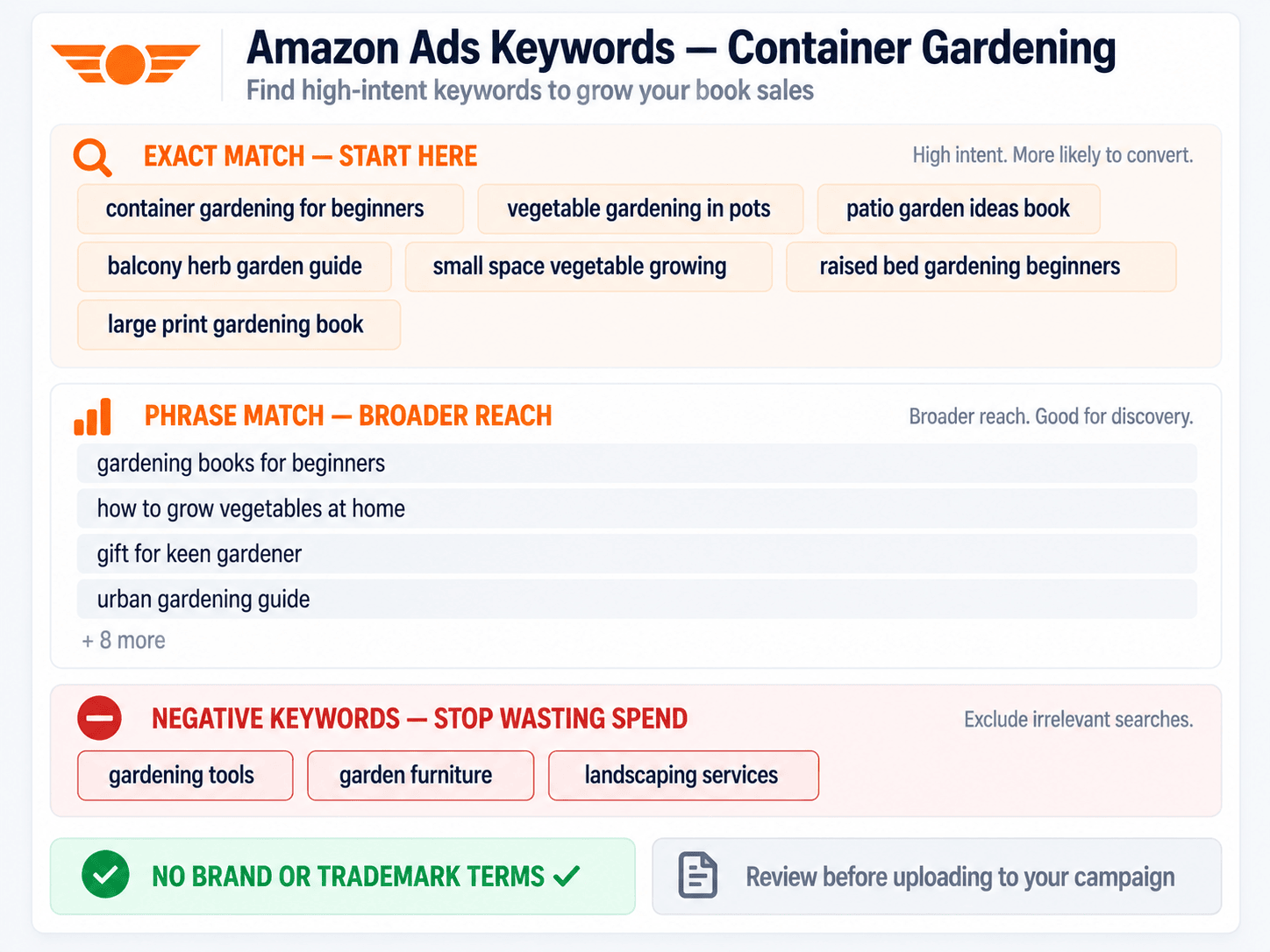 Amazon Ads Keyword Extractor output: exact-match ideas, phrase-match themes and negative keywords grouped by buyer intent