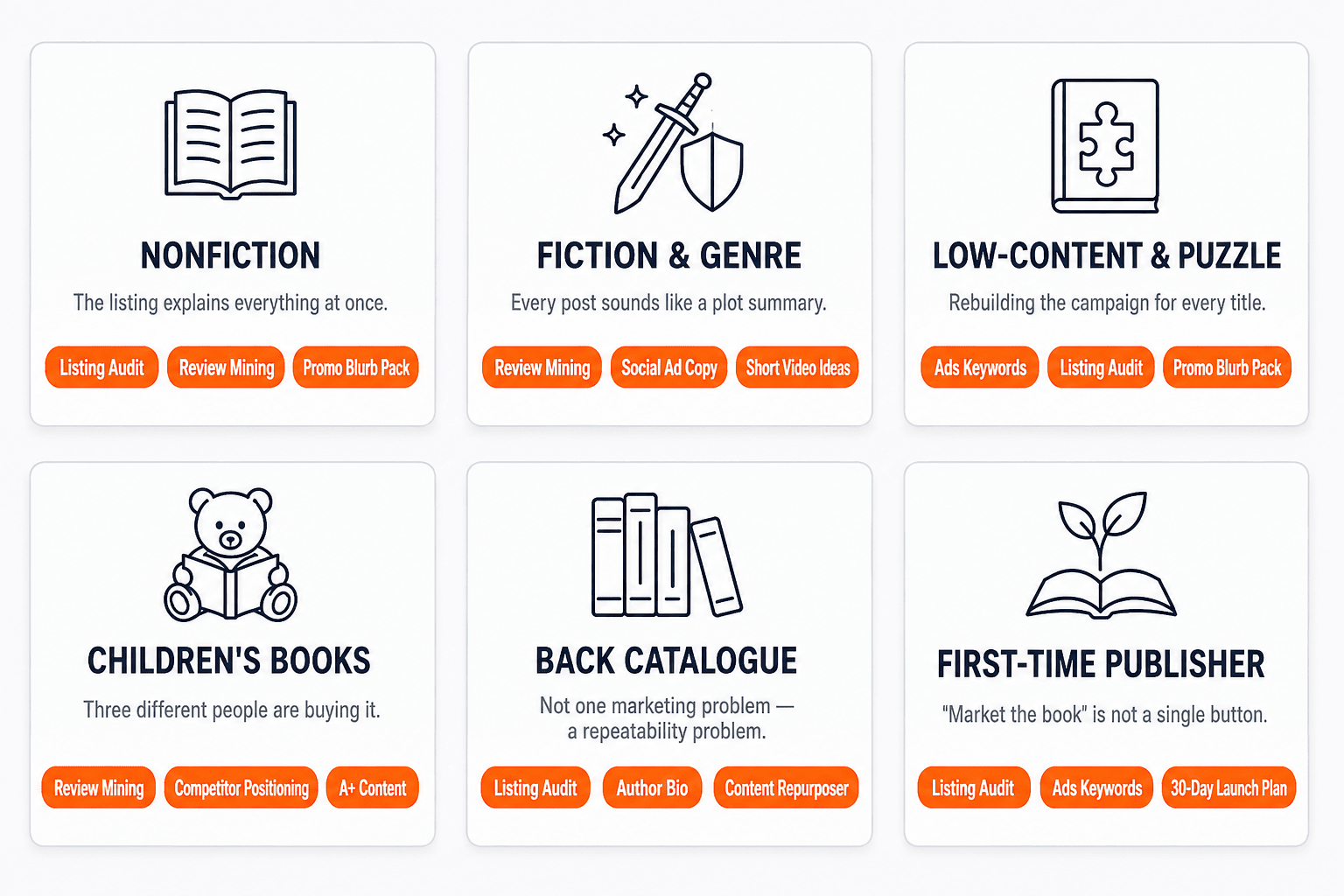 Six author types each mapped to the three BookPromoPilot workflows that suit them
