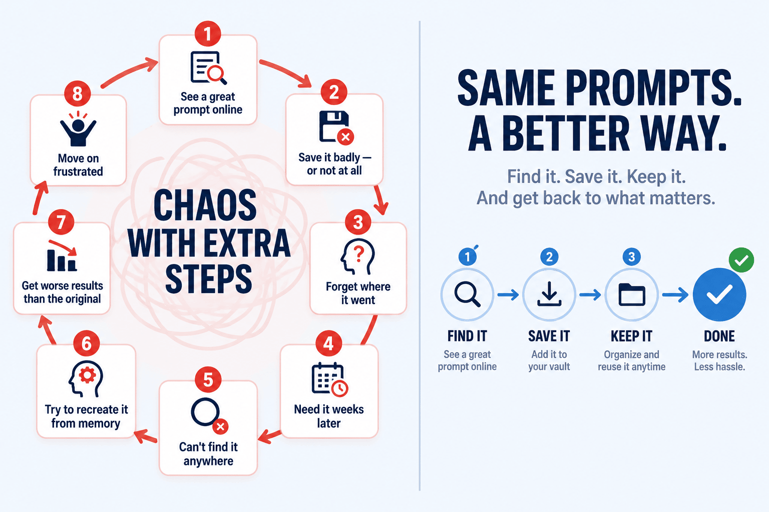 The eight-step loop of finding a prompt, saving it badly and losing it, drawn as a cycle returning to the start