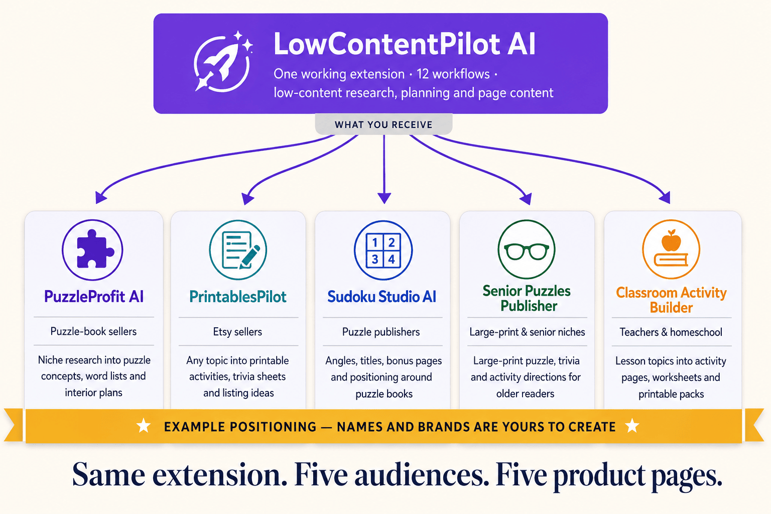 One extension repackaged as five separately branded products for five different publishing audiences