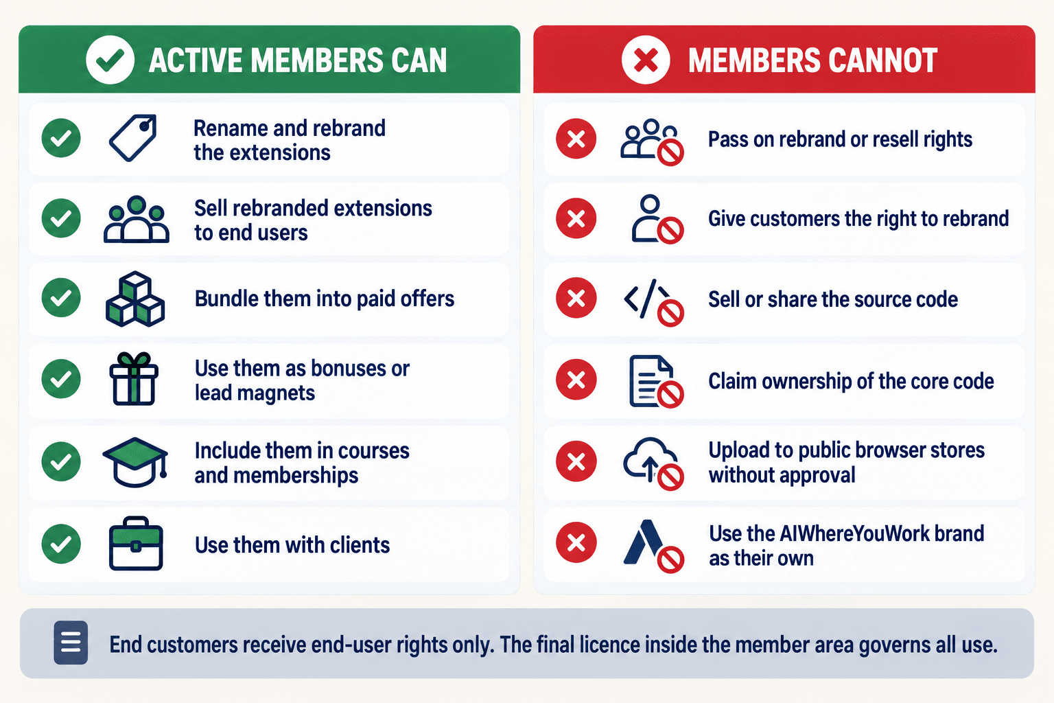 What active members can and cannot do with the rebrandable extensions