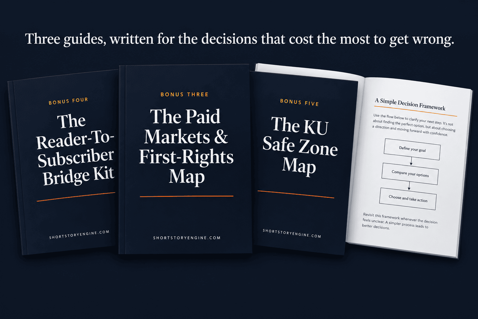 The three bonus guides shown together: the Paid Markets and First-Rights Map, the Reader-To-Subscriber Bridge Kit and the KU Safe Zone Map