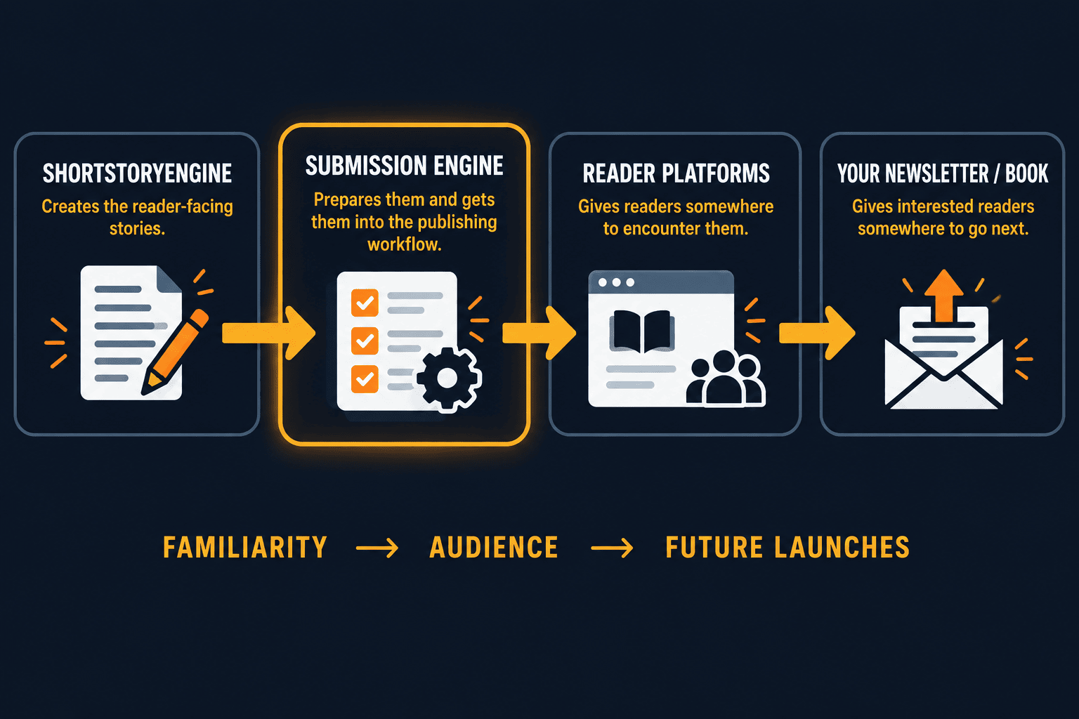A four stage production line running from story creation to reader destination
